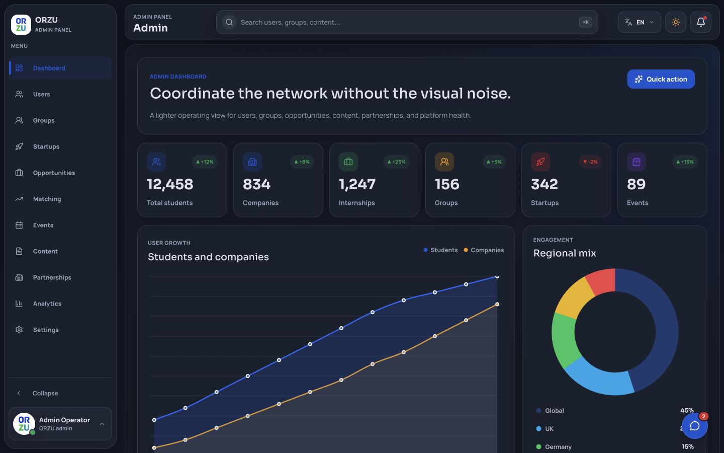 Orzu administrator workspace with platform analytics and management areas