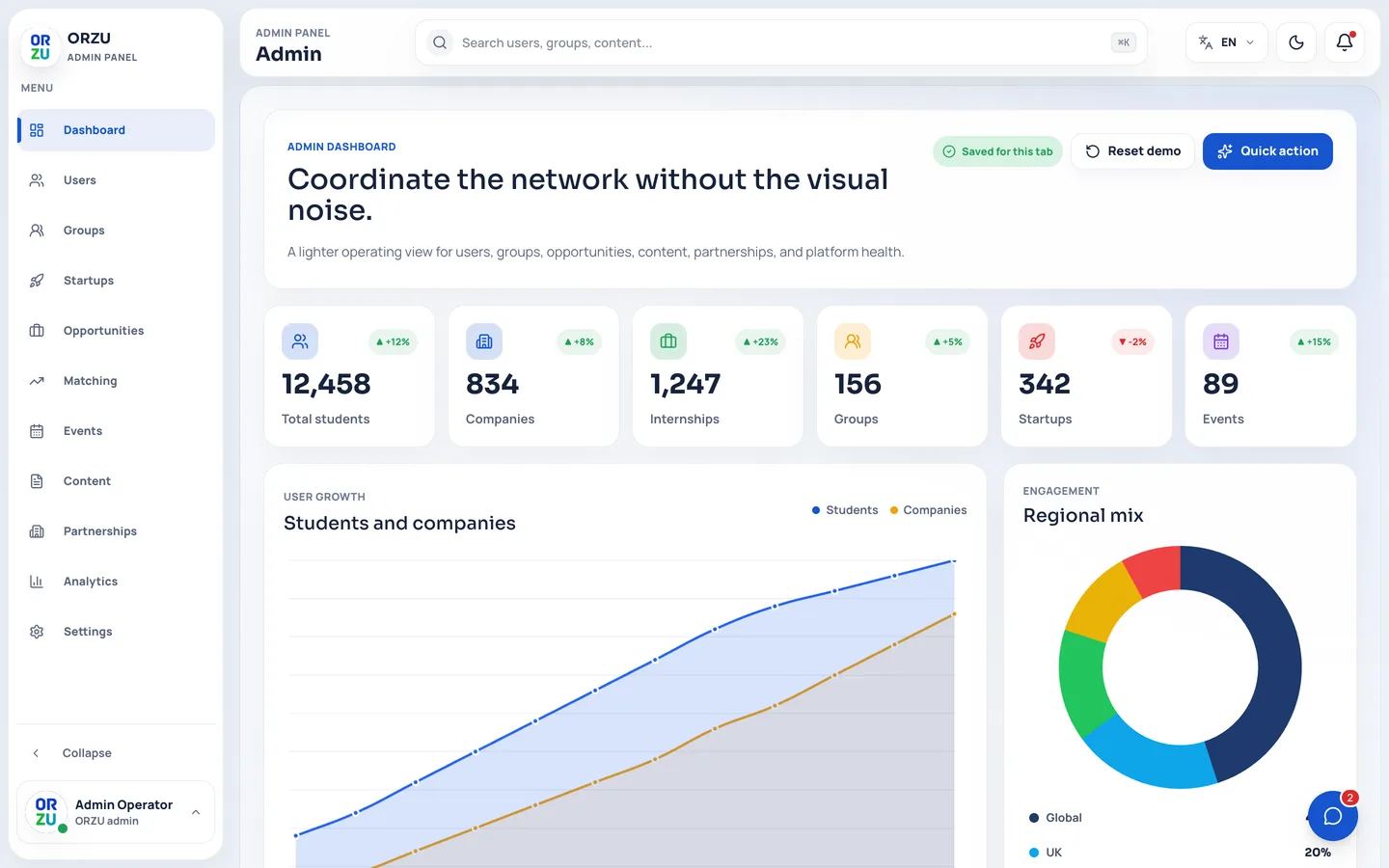 The Orzu admin dashboard with network totals and growth charts
